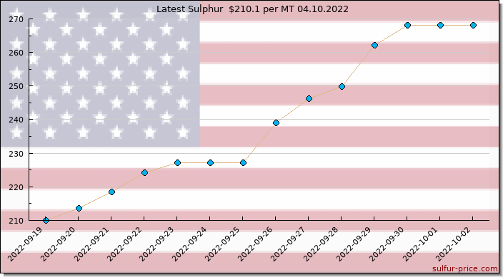 Price on sulfur in United States today 04.10.2022